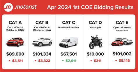 latest coe bidding|COE Results Apr 2024 2nd Bidding: Premiums all jump up!.